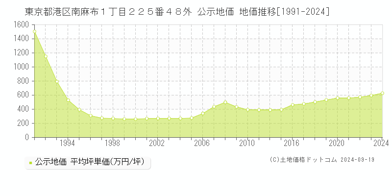 東京都港区南麻布１丁目２２５番４８外 公示地価 地価推移[1991-2024]