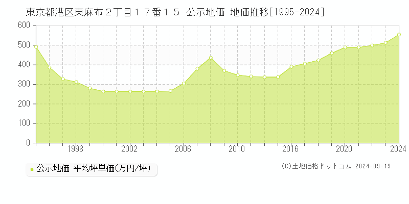 東京都港区東麻布２丁目１７番１５ 公示地価 地価推移[1995-2024]