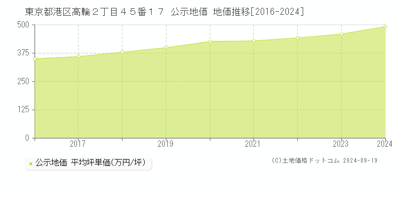 東京都港区高輪２丁目４５番１７ 公示地価 地価推移[2016-2024]