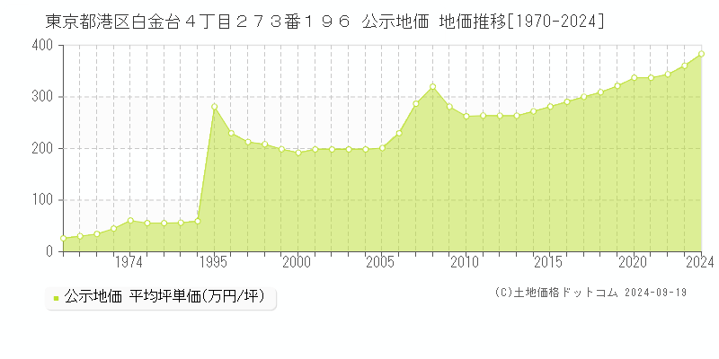 東京都港区白金台４丁目２７３番１９６ 公示地価 地価推移[1970-2024]