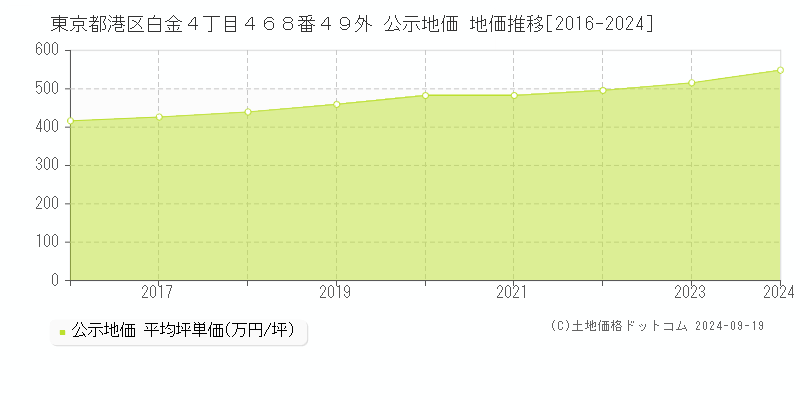 東京都港区白金４丁目４６８番４９外 公示地価 地価推移[2016-2024]