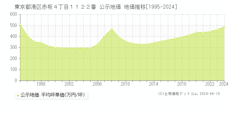 東京都港区赤坂４丁目１１２２番 公示地価 地価推移[1995-2024]