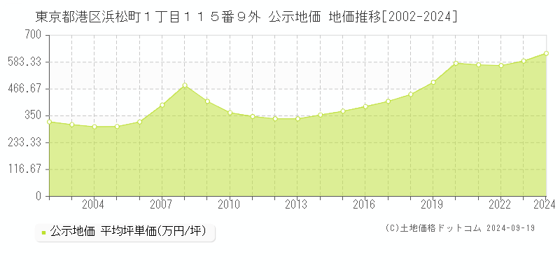 東京都港区浜松町１丁目１１５番９外 公示地価 地価推移[2002-2024]