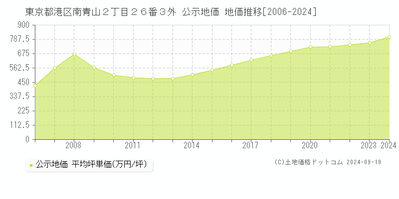 東京都港区南青山２丁目２６番３外 公示地価 地価推移[2006-2024]