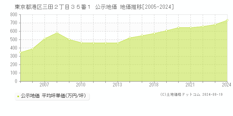 東京都港区三田２丁目３５番１ 公示地価 地価推移[2005-2024]