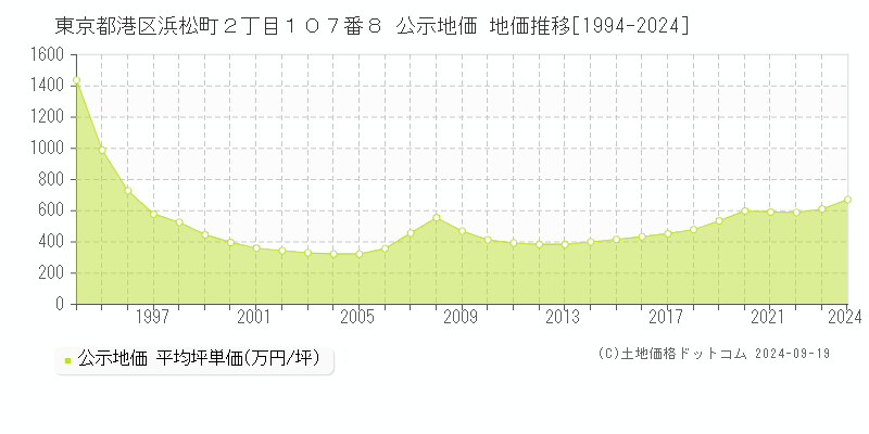 東京都港区浜松町２丁目１０７番８ 公示地価 地価推移[1994-2024]