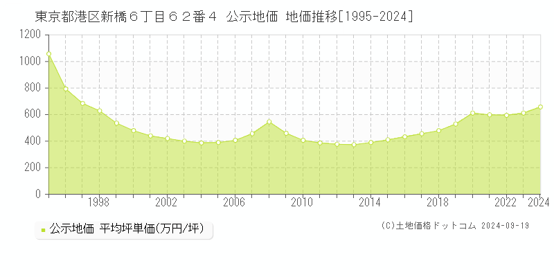 東京都港区新橋６丁目６２番４ 公示地価 地価推移[1995-2024]