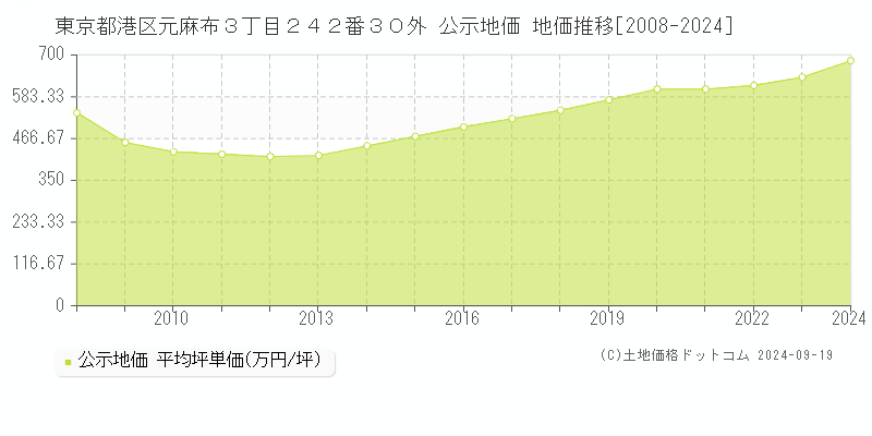 東京都港区元麻布３丁目２４２番３０外 公示地価 地価推移[2008-2024]