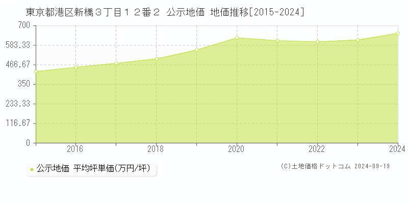 東京都港区新橋３丁目１２番２ 公示地価 地価推移[2015-2024]