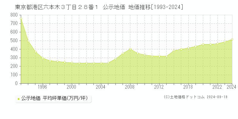 東京都港区六本木３丁目２８番１ 公示地価 地価推移[1993-2024]