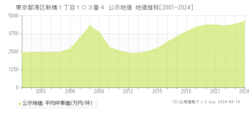 東京都港区新橋１丁目１０３番４ 公示地価 地価推移[2001-2024]