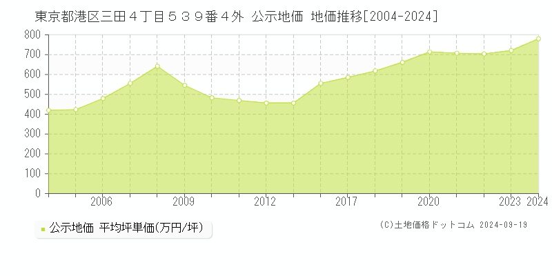 東京都港区三田４丁目５３９番４外 公示地価 地価推移[2004-2024]