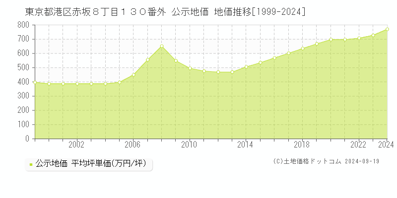 東京都港区赤坂８丁目１３０番外 公示地価 地価推移[1999-2024]