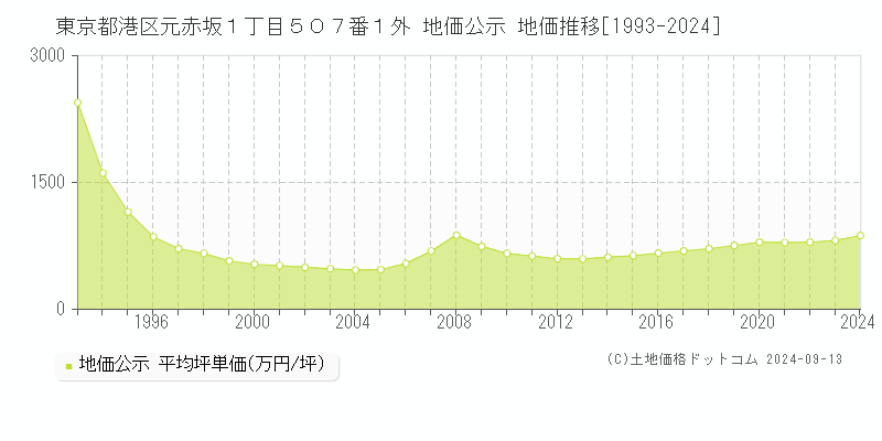 東京都港区元赤坂１丁目５０７番１外 公示地価 地価推移[1993-2023]