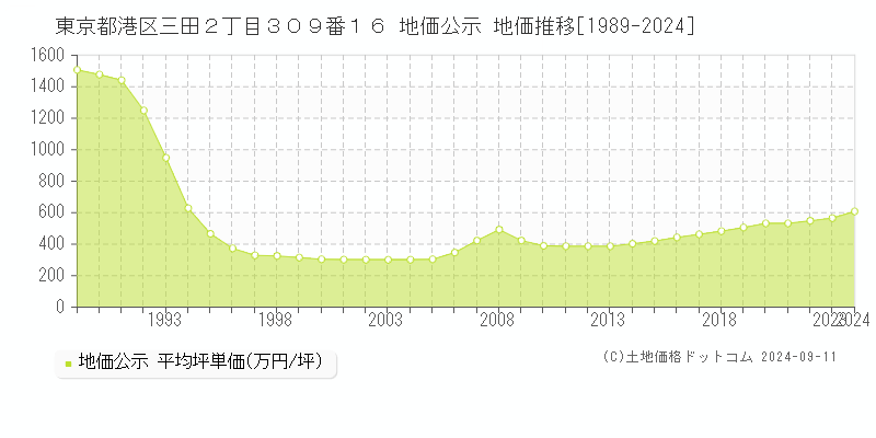 東京都港区三田２丁目３０９番１６ 公示地価 地価推移[1989-2022]