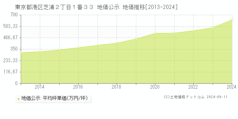 東京都港区芝浦２丁目１番３３ 地価公示 地価推移[2013-2024]