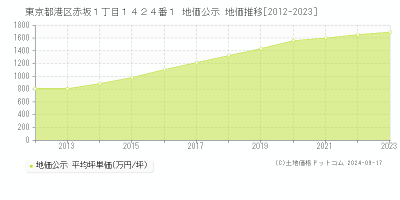 東京都港区赤坂１丁目１４２４番１ 地価公示 地価推移[2012-2023]