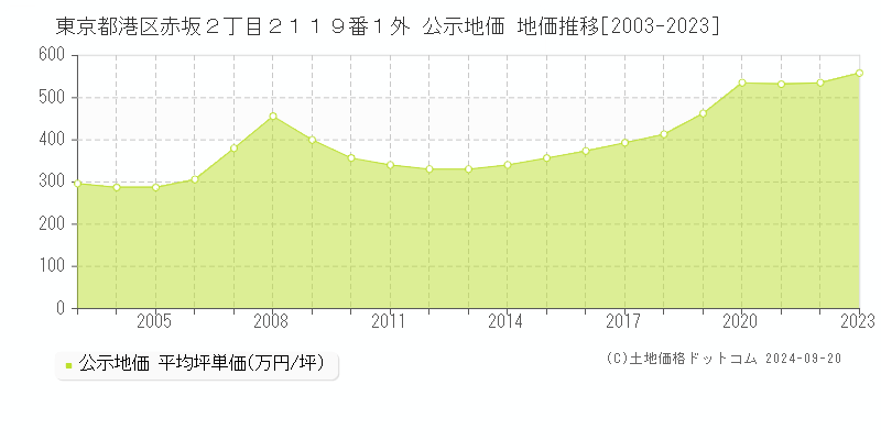 東京都港区赤坂２丁目２１１９番１外 公示地価 地価推移[2003-2022]