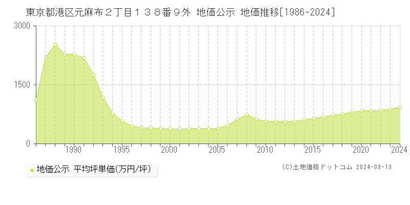 東京都港区元麻布２丁目１３８番９外 公示地価 地価推移[1986-2023]