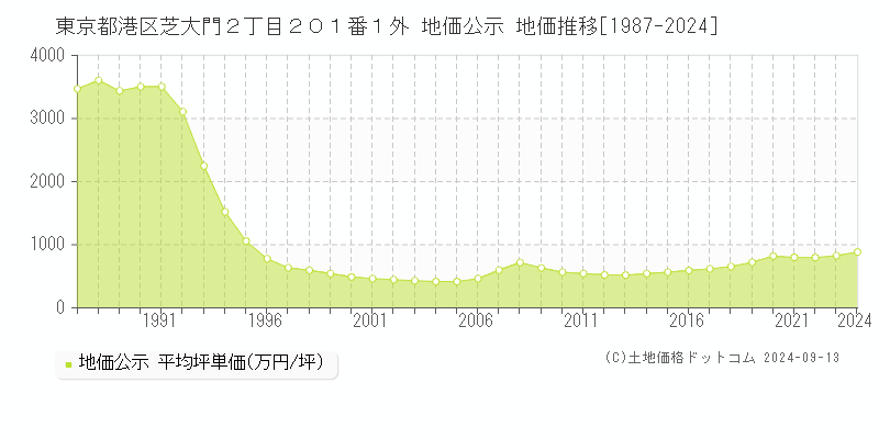 東京都港区芝大門２丁目２０１番１外 地価公示 地価推移[1987-2024]