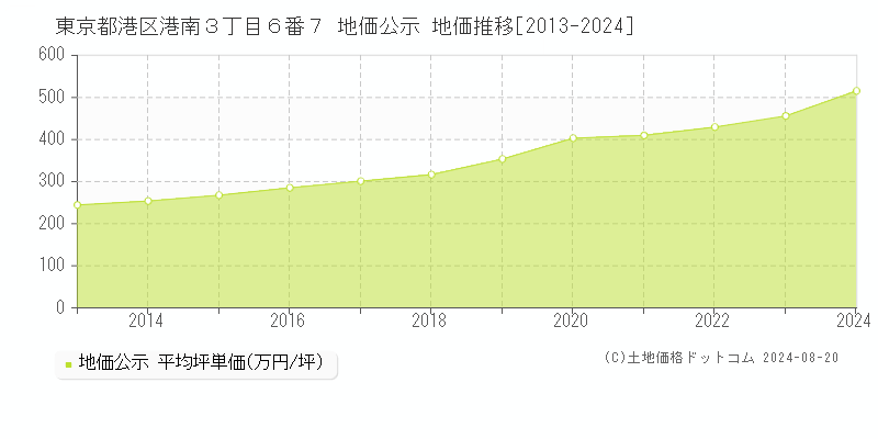 東京都港区港南３丁目６番７ 公示地価 地価推移[2013-2024]