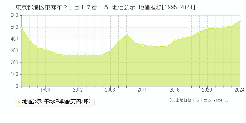 東京都港区東麻布２丁目１７番１５ 公示地価 地価推移[1995-2022]