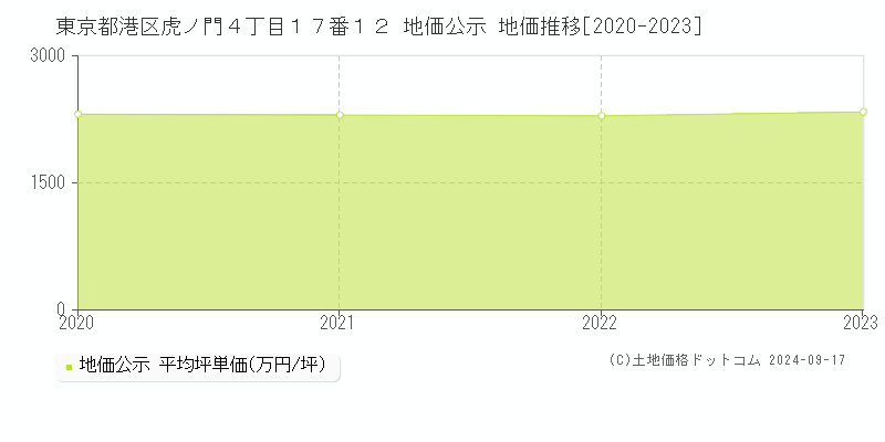 東京都港区虎ノ門４丁目１７番１２ 公示地価 地価推移[2020-2022]