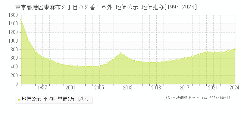 東京都港区東麻布２丁目３２番１６外 公示地価 地価推移[1994-2022]