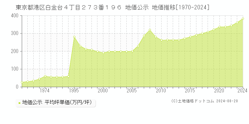 東京都港区白金台４丁目２７３番１９６ 地価公示 地価推移[1970-2024]