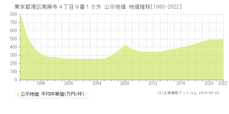 東京都港区南麻布４丁目９番１８外 公示地価 地価推移[1993-2022]