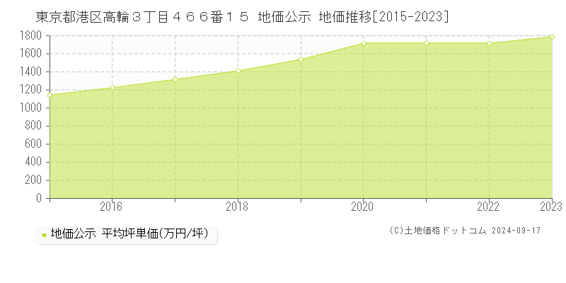 東京都港区高輪３丁目４６６番１５ 地価公示 地価推移[2015-2023]