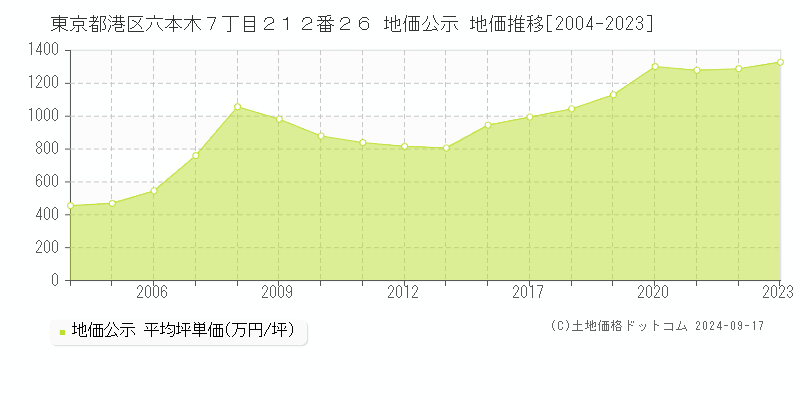 東京都港区六本木７丁目２１２番２６ 公示地価 地価推移[2004-2022]