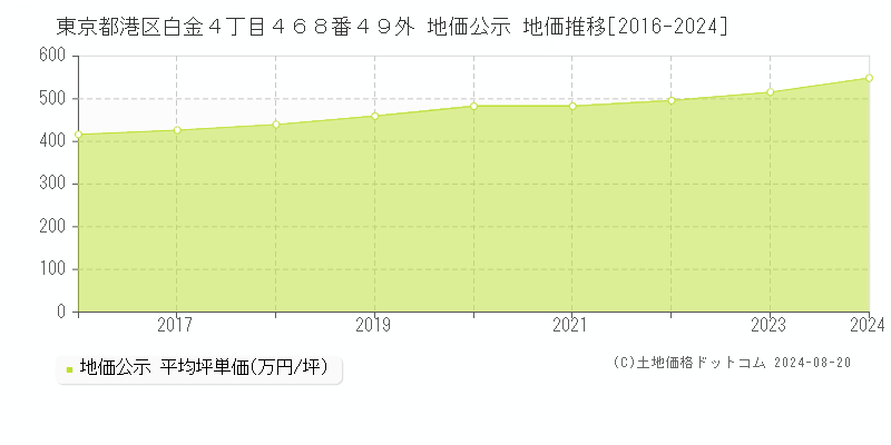 東京都港区白金４丁目４６８番４９外 地価公示 地価推移[2016-2024]