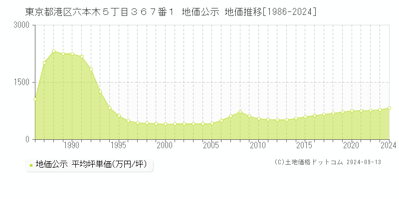 東京都港区六本木５丁目３６７番１ 公示地価 地価推移[1986-2023]