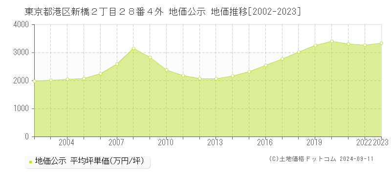 東京都港区新橋２丁目２８番４外 地価公示 地価推移[2002-2023]