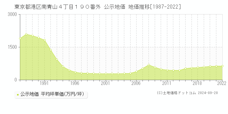 東京都港区南青山４丁目１９０番外 公示地価 地価推移[1987-2022]