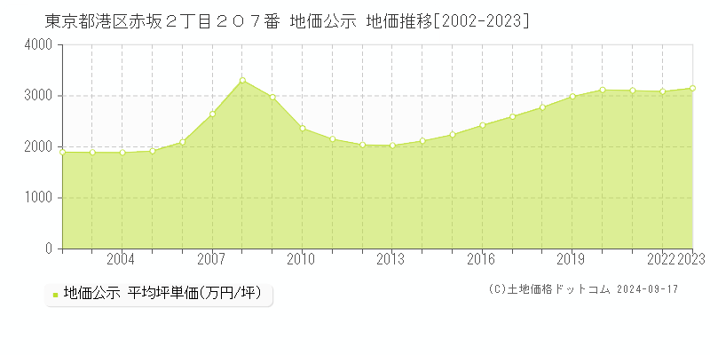 東京都港区赤坂２丁目２０７番 地価公示 地価推移[2002-2023]