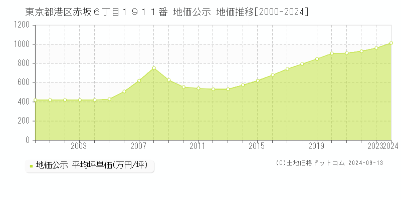 東京都港区赤坂６丁目１９１１番 公示地価 地価推移[2000-2022]