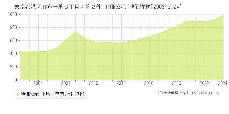 東京都港区麻布十番３丁目７番２外 地価公示 地価推移[2002-2024]