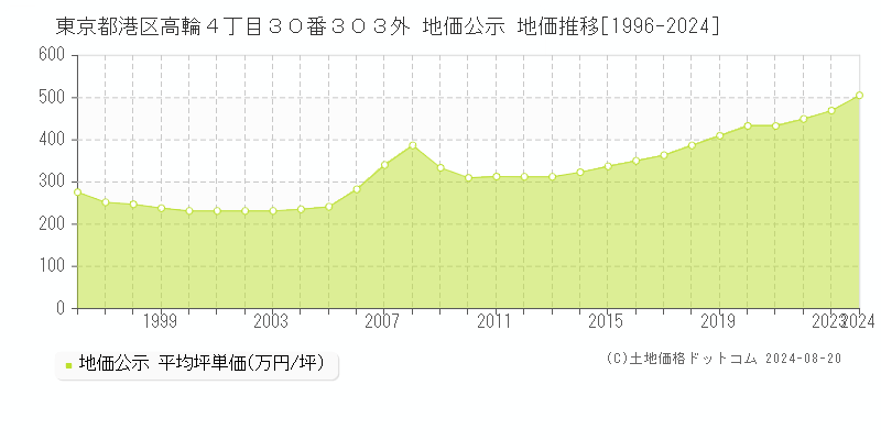 東京都港区高輪４丁目３０番３０３外 公示地価 地価推移[1996-2023]