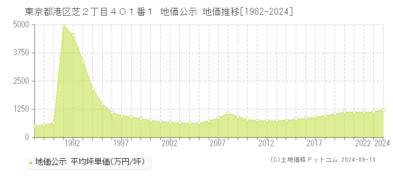 東京都港区芝２丁目４０１番１ 公示地価 地価推移[1982-2022]