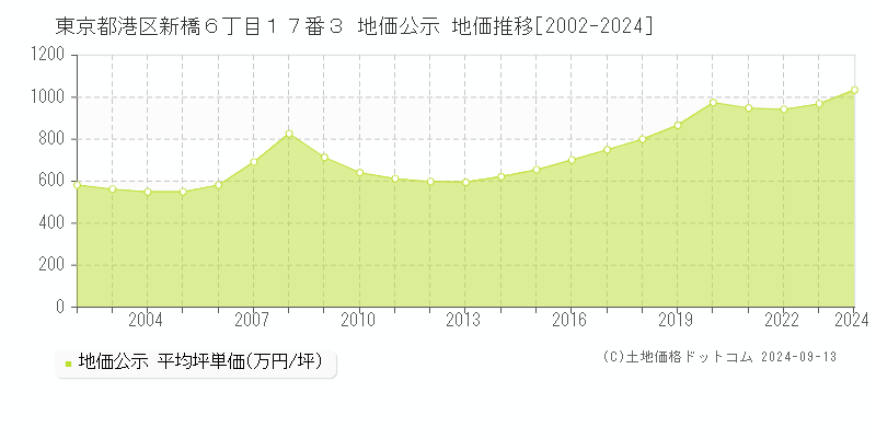 東京都港区新橋６丁目１７番３ 地価公示 地価推移[2002-2024]