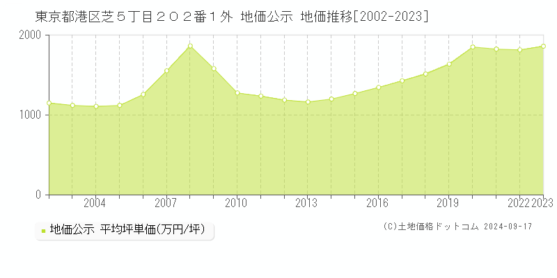 東京都港区芝５丁目２０２番１外 地価公示 地価推移[2002-2023]