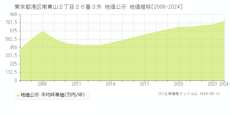 東京都港区南青山２丁目２６番３外 公示地価 地価推移[2006-2022]