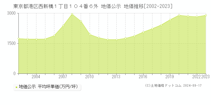 東京都港区西新橋１丁目１０４番６外 地価公示 地価推移[2002-2023]