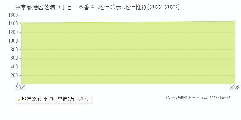 東京都港区芝浦３丁目１６番４ 地価公示 地価推移[2022-2023]