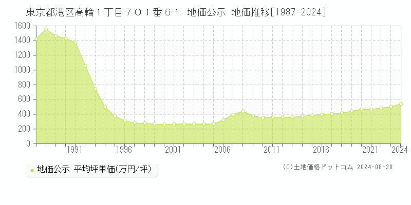 東京都港区高輪１丁目７０１番６１ 公示地価 地価推移[1987-2023]