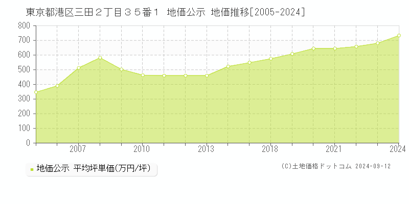 東京都港区三田２丁目３５番１ 公示地価 地価推移[2005-2022]