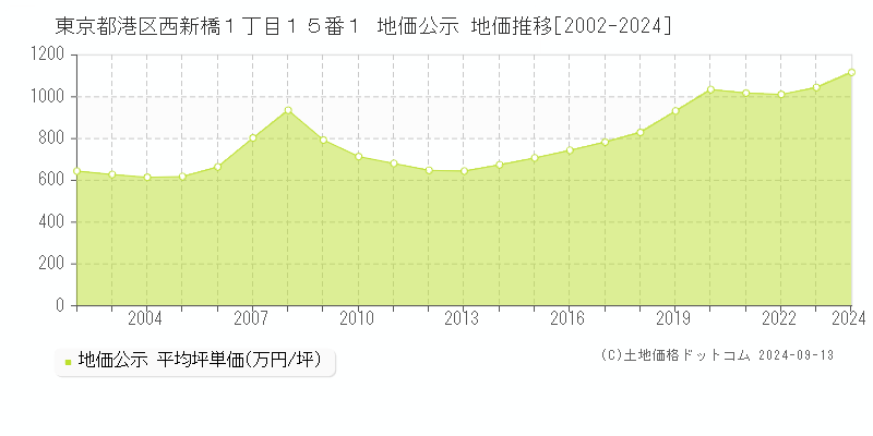 東京都港区西新橋１丁目１５番１ 地価公示 地価推移[2002-2023]