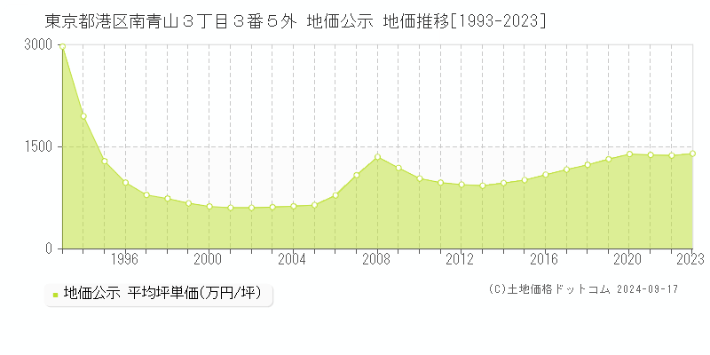 東京都港区南青山３丁目３番５外 地価公示 地価推移[1993-2023]